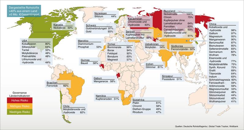 Die Weltkarte zeigt für das Jahr 2022 die bedeutendsten Zulieferländer der EU von 60 als potenziell kritisch kategorisierten Bergwerks-, Raffinade- und Handelsprodukten. Betrachtet wurden alle Rohstoffspezifikationen aus Risikogruppe 3 („hohes potenzielles Risiko“) der Dera-Rohstoffliste 2023. In der Weltkarte sind zur besseren Übersicht nur die Spezifikationen dargestellt, die die folgenden Kriterien erfüllen: Die EU-Importe kommen zu mehr als 40 % aus einem Land (anhand des Wertes) und weisen ein Gesamtvolumen von mehr als 5 Mio. € auf. (Bild: Dera)