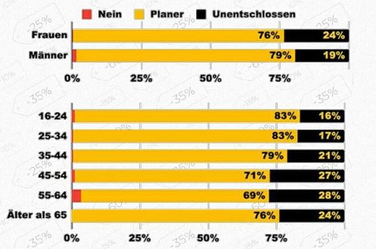 82 Prozent der befragten Konsumenten planen, am Black Friday 2019 einzukaufen.(Quelle:  Black Friday GmbH)