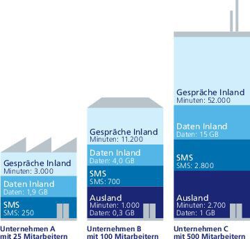 Jedes Unternehmen hat sein eigenes Kommunikationsprofil. (Bild: o2-Unite)