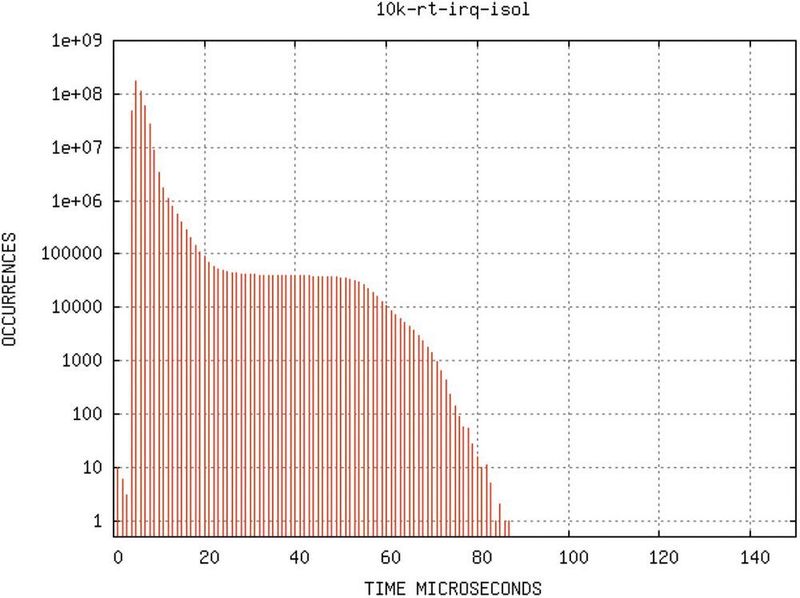 Bild 7: Reaktionszeit PREEMPT_RT mit isoliertem Core (Kernel). (Linutronix)