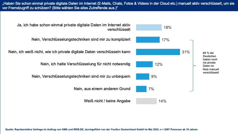 Zwei Drittel haben noch nie manuell eigene Inhalte im Netz verschlüsselt. (Bild: WEB.DE und GMX)
