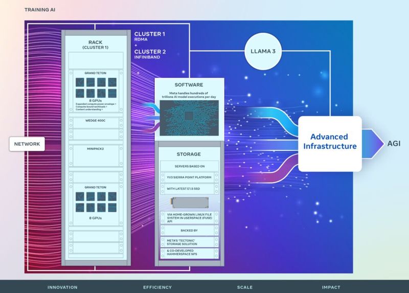 Vom Rack bis zum Modell: Infrastruktur-Stack für das Training großer Sprachmodelle mit eng integrierter Netzwerk, Speicher  und Software-Ebene.  (Bild: Meta)