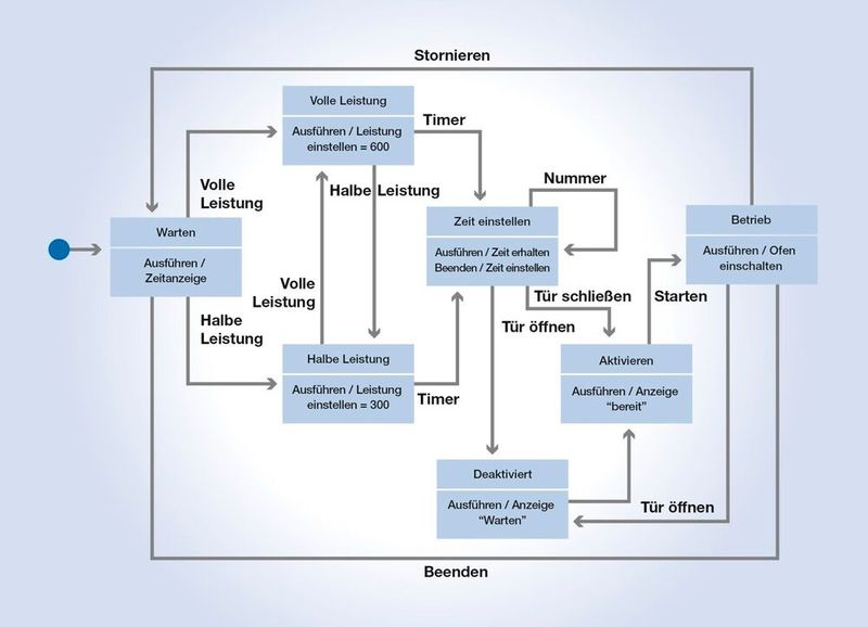 Bild 4: UML-Zustandsdiagramm  (Bild: Heitec)
