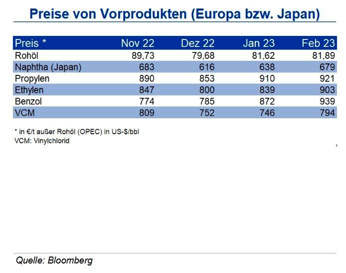 Benzolpreise notieren etwas fester, die Nachfrage bleibt jedoch gedämpft und die europäischen Cracker fahren nicht unter Volllast. In der Folge fiel auch der Kontraktpreis für März um nur 1 €/t. Die Preise der anderen Vorprodukte konnten sich ebenfalls stabilisieren. Für Styrol gab der Kontraktpreis für März 2023 trotzdem um 113 €/t nach. Hohe Importe aus den USA und Nahost machen sich hier preisdrückend bemerkbar. Die Spotmarktpreise für VCM notieren weiterhin nahe dem niedrigsten Stand seit gut zwei Jahren. Insbesondere der Einbruch in der Bauwirtschaft schwächt die Nachfrage. Die IKB sieht die Preisentwicklung der intermediären Produkte bis Ende Q2 2023 stabil bis leicht anziehend, sollten sich die niedrigeren Energiepreise bestätigen und die konjunkturelle Schwäche abflauen. (Quelle:siehe Grafik)
