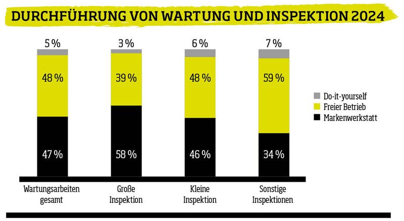 Ausgeglichene Gesamtverteilung zwischen Marken- und freien Werkstätten. Je nach Art der Inspektion schwanken die Anteile. (Grafik: VCG/Quelle: DAT)