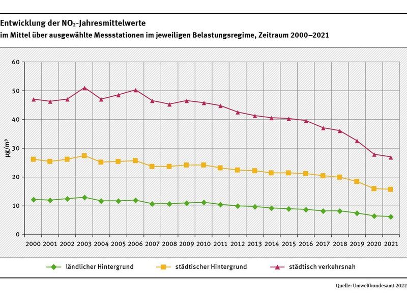 Entwicklung der NO2-Jahresmittelwerte (UBA)