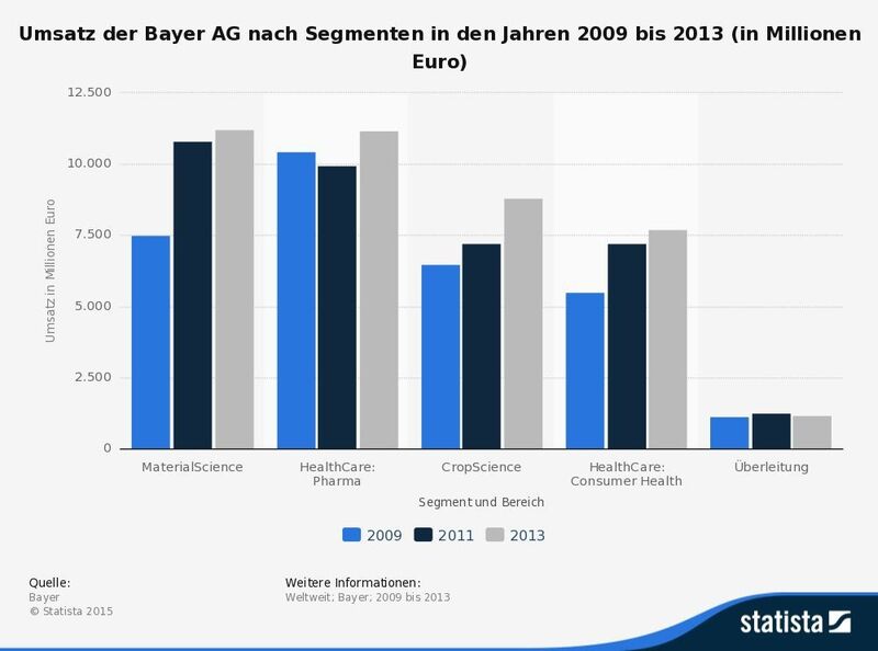 Umsatz von Bayer nach Segmenten in den Jahren 2009 bis 2013 (Quelle: Bayer / Statista)