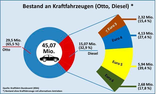 Von rund 15 Millionen Dieseln in Deutschland müsste die große Mehrheit (alle unter Euro 6) Fahrverbote fürchten, wenn die „Blaue Plakette“ kommt. (Umweltbundesamt)