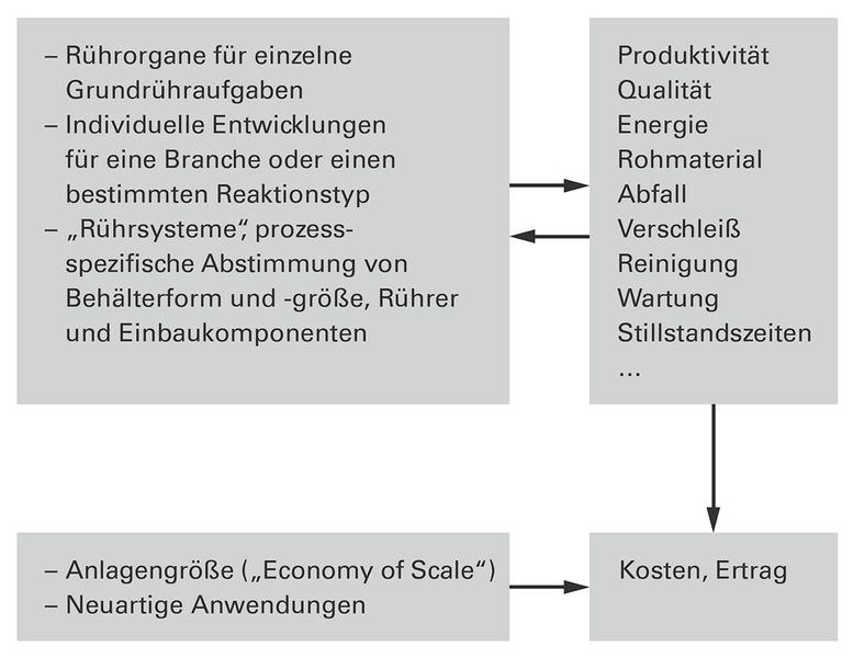 Abbildung 2: Der ganzheitliche Ansatz bei der Entwicklung von Rührsystemen (Bild: Ekato)