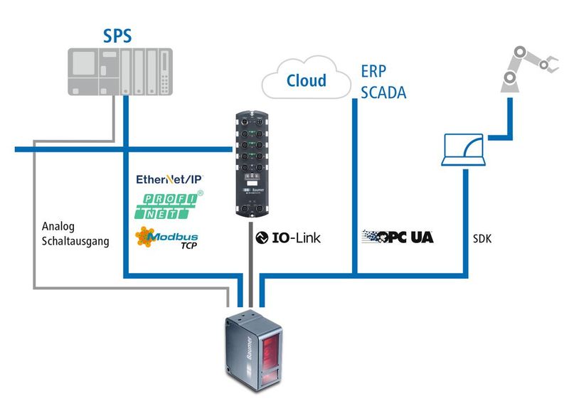 Einfache Einbindung in Automatisierungsumgebung dank grosser Auswahl an Schnittstellen und Protokollen. (Bild: Baumer)