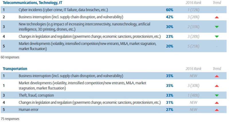 Allianz Risk Report 2017: Business-Risiken im Jahr 2017 betrachtet nach Industriezweigen (Bild: Allianz Global Corporate & Specialty SE)
