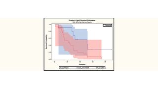 Ereigniszeitanalyse mit zensierten Daten für die Vertriebsabteilung: die Überlebensfunktion für Vertriebstechniker (durchgezogene Linie) und für Vertreter (gestrichelte Linie) in einem Kaplan-Meier-Schätzer. Vertriebstechniker sind ihrer Stelle wesentlich stärker und länger treu als Vertreter. Der blaue und rötliche Hintergrund deckt sich mit der jeweiligen Kurve. (SAS)