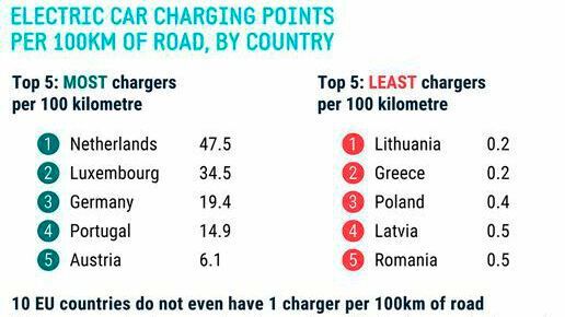 Zehn europäische Länder haben nicht mal eine Ladestation auf 100 km – zum Vergrößern bitte klicken.(Bild:  ampnet/ACEA)