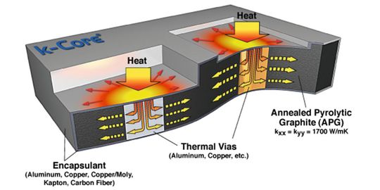 Bild 1: k-Core-Technik von Thermacore [2](Bilder:  California State University)