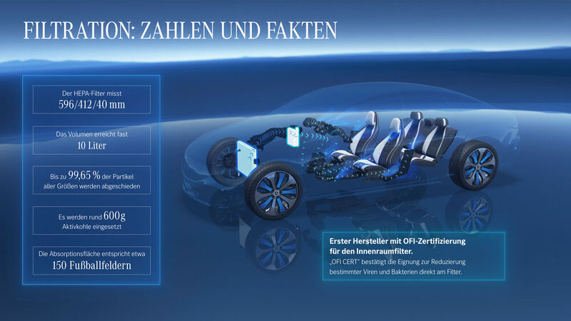 Für den Innenraumluftfilter im EQS erhält Mercedes-Benz nach eigenen Angaben als erster OEM das sogenannte OFI-Zertifikat – für die Reduzierung bestimmter Viren und Bakterien am Filter. (Daimler)