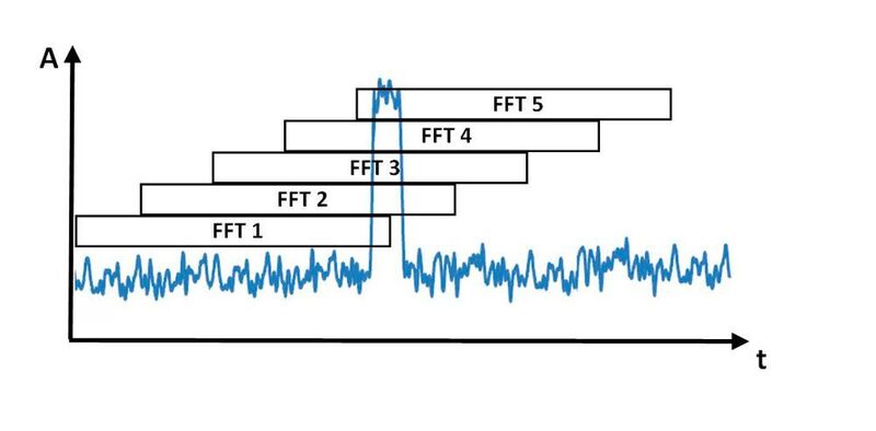 Bild 7: Überlappende FFT-Ereignisse eines Echteit-Spektrumanalysators. (Rigol)