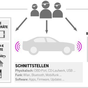 IT-Sicherheit im vernetzten Auto: Mögliche Einfallstore für Hacker