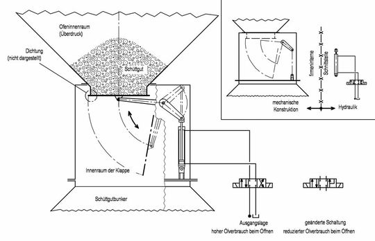 Bild 1: Hydraulisch betätigte Klappe eines Industrieofens.(Bild:  A. Loebner)