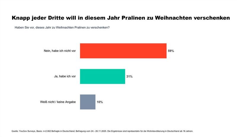 Knapp jeder Dritte will in diesem Jahr Pralinen zu Weihnachten verschenken. (Bild: YouGov)
