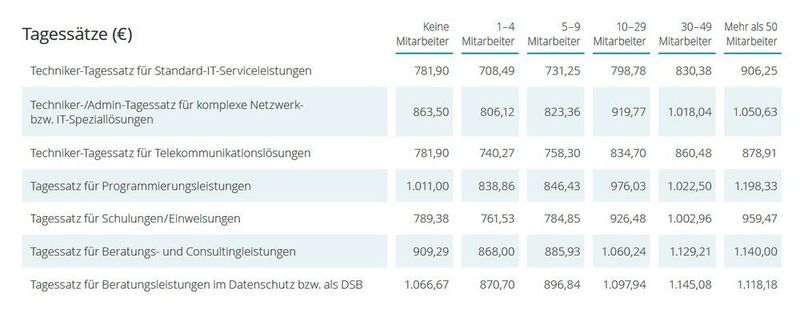 Die Entwicklung der Tagessätze im Geschäftskundenbereich. (IT-Servicepreisspiegel 2021 – Synaxon Akademie)