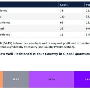 Wie steht es um das Vertrauen in die Fähigkeiten und Ausstattungen des eignen Landes bezüglich des Erfolgs im Quantencomputing?(Bild:  2026 Quantum Readiness Survey (Part 1))