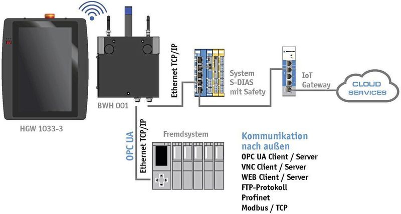 Kosten einsparen, wirtschaftlich arbeiten: Mit einem einzigen Panel lassen sich mehrere Maschinen/ Anlagenteile einrichten und steuern. Ein wireless Bedienpanel, kombiniert mit Basisstation und Steuerung, schafft ein durchgängiges Gesamtsystem – auch integrierbar in bestehende Systeme. (Sigmatek)