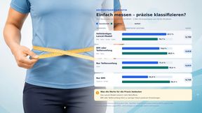 Der Taillenumfang erfasste in der Studie einen Großteil der diagnostischen Information. Grundlage war eine Sekundäranalyse von NHANES-Daten aus den Jahren 2017/2018 mit 1.900 nicht schwangeren US-Erwachsenen im Alter von 20 bis 59 Jahren. Fünf Adipositasdefinitionen wurden mit DEXA-Grenzwerten für den Körperfettanteil verglichen. Die Regel „BMI oder Taillenumfang“ erreichte eine höhere Trennschärfe als das vollständige Lancet-Modell; der Taillenumfang allein lag nahezu gleichauf. (Bild: Guido Deußing, nach Visaria et al., JAMA Network Open 2026;9(8))