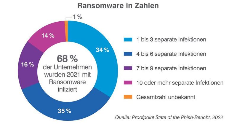 Einen Ransomware-Angriff mussten 2021 68 Prozent der befragten Unternehmen hinnehmen. 30 Prozent von diesen wurden sieben Mal oder öfter infiziert. (Proofpoint)