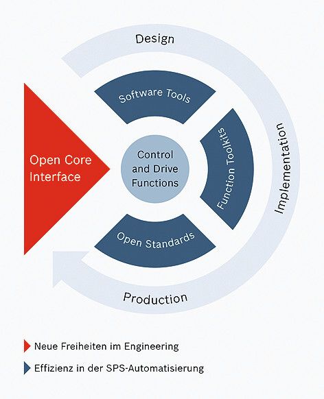 Open Core Engineering erlaubt effizientes Engineering in allen Phasen des Produktlebenszyklus. Mit dem Open Core Interface ist der Zugriff bis auf den Steuerungskern möglich. (Bild: Bosch Rexroth)
