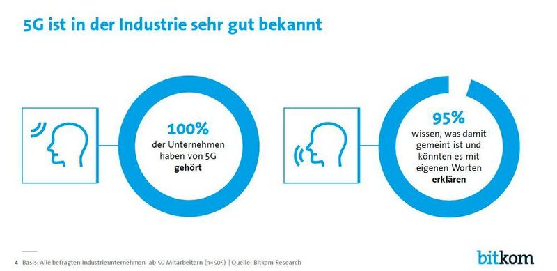 95 Prozent der befragten Unternehmen haben eine klare Vorstellung von 5G. (Bitkom)