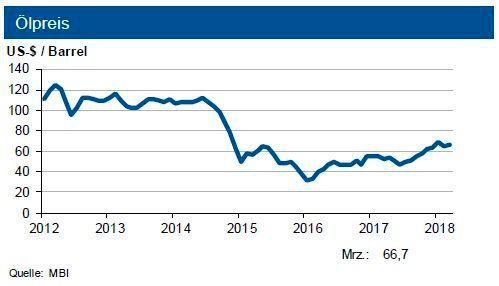 Die IKB-EXperten sehen den Rohölpreis bis Ende Juni 2018 in einer Bewegung um 67 US-$ je Barrel Brent, die amerikanische Sorte WTI liegt rund 4 US-$ darunter. Der Grenzübergangspreis für Erdgas hat leichtes Aufwärtspotenzial. (siehe Grafik)