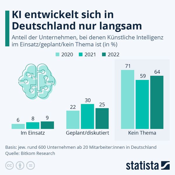 Neun Prozent der Unternehmen in Deutschland setzen laut einer aktuellen Bitkom-Studie Künstliche Intelligenz (KI) ein. Was der Verband darunter genau versteht, geht aus der Pressemitteilung zur Studie nicht hervor. Immerhin 25 Prozent der Wirtschaft plant die KI-Nutzung oder diskutiert zumindest darüber. Auffällig ist ist hier, dass dieser Wert im Vorjahr noch fünf Prozentpunkte höher war.  (Bild: KI entwickelt sich in Deutschland nur langsam / CC BY)