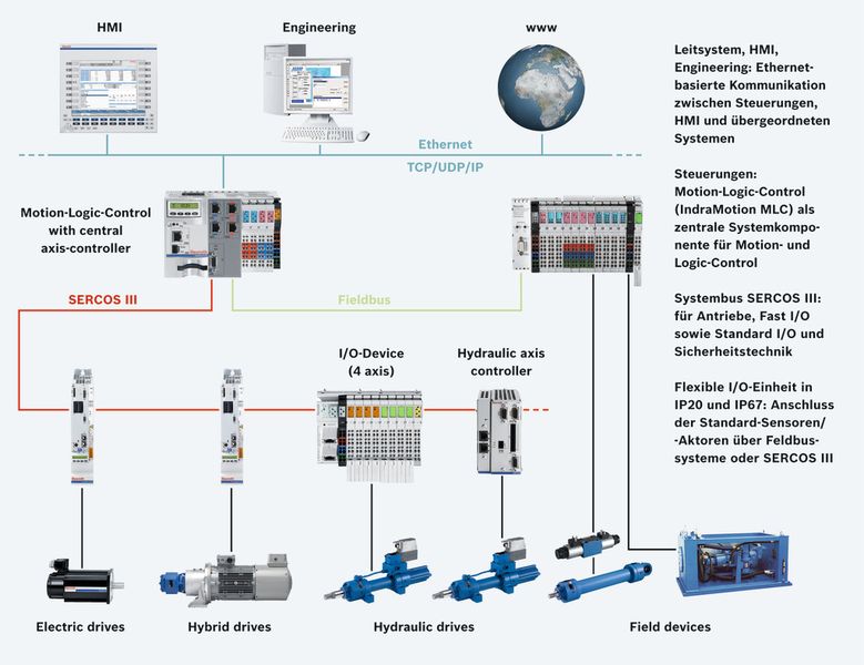 Die Kombination aus SPS und Motion Control reguliert elektrische sowie hybride Achsen zur gleichen Zeit. (Bild: Bosch Rexroth)