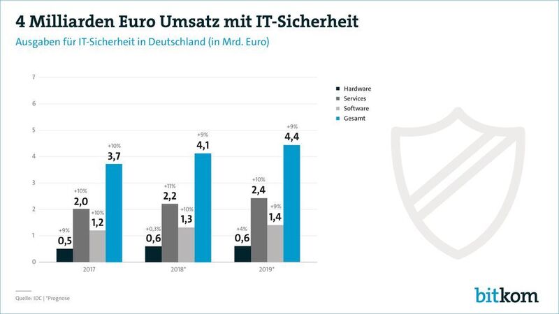 Der mit Abstand größte Teil der Ausgaben für Security in Deutschland entfällt auf Dienstleistungen für digitale Sicherheit. In diesem Segment werden 2018 etwa 2,2 Milliarden Euro ausgegeben, ein Plus von elf Prozent zum Vorjahr. (Bitkom)