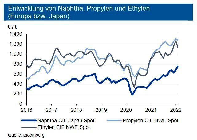 Im Zuge des starken Anstiegs der Rohölpreise zogen seit November 2020 auch die Naphthanotierungen an. Ende Februar bewegten sich die Weltmarktpreise um 850 US-$/t,
was seit Dezember 2021 einen Anstieg von knapp 150 US-$ und den höchsten Stand seit September 2014 bedeutet. Die Preise der intermediären Produkte gaben aufgrund einer
schwächeren asiatischen Nachfrage allerdings zuletzt nach. Hingegen stiegen die europäischen Kontraktpreise für Ethylen (C2) und Propylen (C3) für März 2022 noch einmal
um jeweils 95 €/t auf 1.435 €/t bzw. 1.450 €/t. Im Dezember 2021 lagen die Kontraktpreise C2 und C3 noch bei 1.272 €/t bzw. 1.288 €/t. In Q2 2022 erwartet die IKB bei seitwärts tendierenden Rohölnotierungen eine Konsolidierung der Preise sowohl für Naphtha als auch für Ethylen und Propylen. (siehe Grafik)