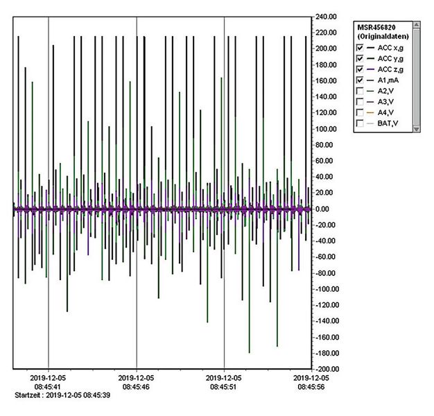 Auswertediagramm einer Messung an den fehlerhaft gewordenen Sensoren: Auf der Skala (rechts) zu sehen sind Beschleunigungswerte in x-Achse bis 218 g. Das war der Grund für den Sensor-Ausfall. Die hohe Beschleunigung entstand durch eine ungünstige Pneumatik-Schlauch­länge. (Bild: MSR)