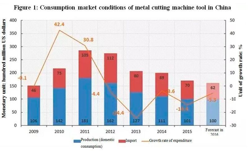 Marktentwicklung für Zerspanungsmaschinen in China. (Machinery & Electronics Business)