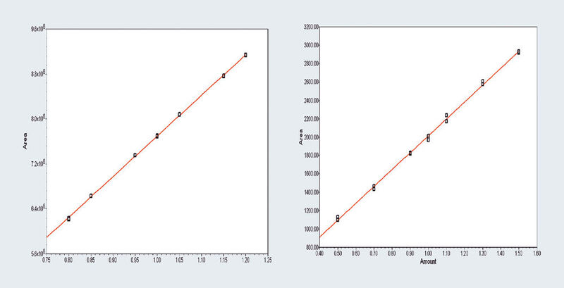 Abb.4: Vergleich der Linearität der Verbindungen aus Abbildung 3. (Archiv: Vogel Business Media)