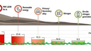 Asymptotic pathways to carbon minimization in laser powder bed fusion
 (Source: Giulia Colombini, Silvio Defanti, Lucia Denti and Elena Bassoli)