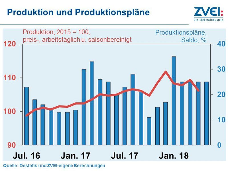 Der ZVEI vermeldt einen Rückgang bei den Aufträgen der deutschen Elektroindustrie, aber Zuwachs bei Produktion und Umsatz. (ZVEI)