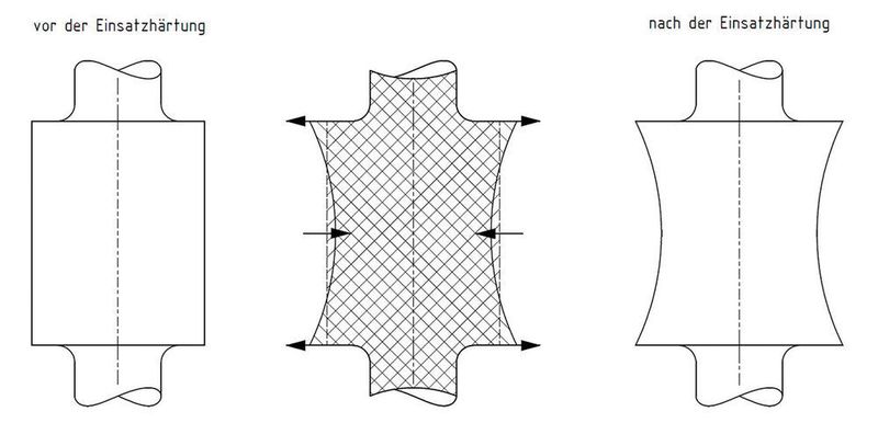 Schematische Darstellung des Verhaltens einer Kammwalze in der Wärmebehandlung. (Bild: Keller)