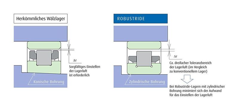 Zu den Vorteilen des neuen Käfigdesigns der Robustride-Zylinderrollenlager gehört die vereinfachte Montage, weil die optimierte Führung der Wälzkörper deutlich größere Toleranzen bei der Lagerluft ermöglicht. (NSK)