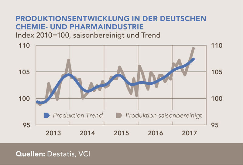 Produktionsentwicklung in der deutschen Chemie- und Pharmaindustrie. (Destatis/VCI)