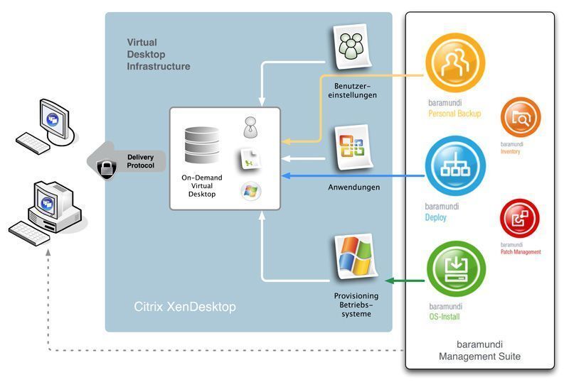 Die System-Management-Plattform von Baramundi ergänzt den Bereitstellungsprozess von virtuellen Desktops via Citrix XenDesktop (Archiv: Vogel Business Media)