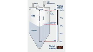 Schematische Darstellung der Füllstandmessung und Vollmeldung in einem Schüttgutsilo (Bild: Mollet)