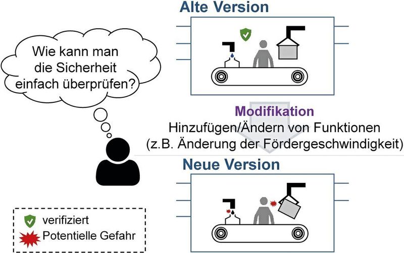 Bild 1: Die Änderung von Software-Code erfordert eine Reverifizierung, insbesondere für sicherheitskritische Systeme. (TU München)
