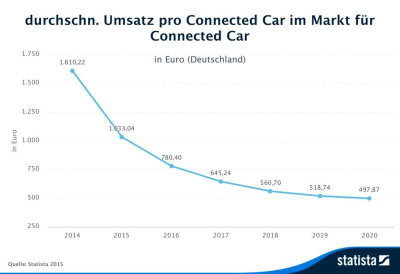Der durchschnittliche Erlös pro Connected Car im 