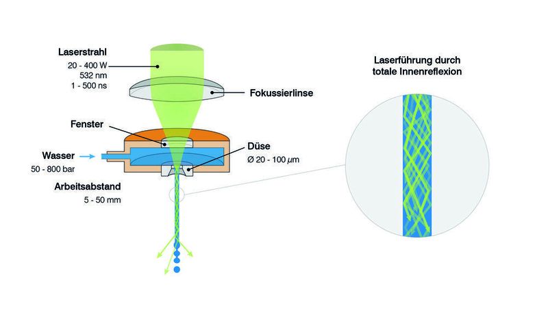 Abb. 1: Prinzip des wasserstrahlgeführten Lasers (Laser Microjet). (Synova)