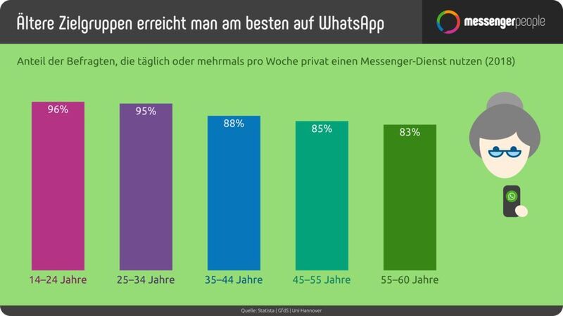 Einer Umfrage zuFolge kann jede Altersgruppe über WhatsApp erreicht werden. (MessengerPeople)