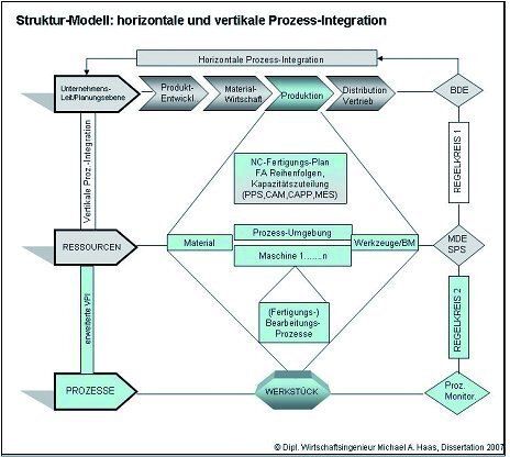Bild 2: Horizontale und vertikale Integration der Prozesse ist bei der Qualitätssicherung unerlässlich. Bild: Haas (Archiv: Vogel Business Media)